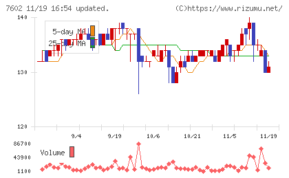 レダックスチャート