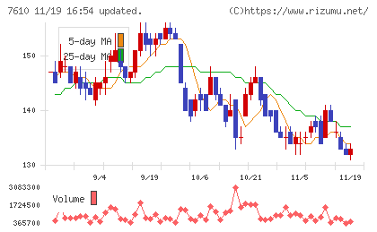 テイツーチャート