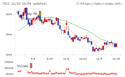 ハイデイ日高チャート