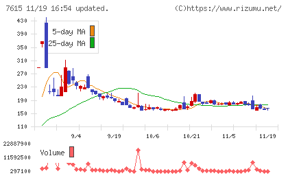 京都きもの友禅ホールディングスチャート
