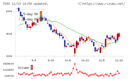 スギホールディングスチャート