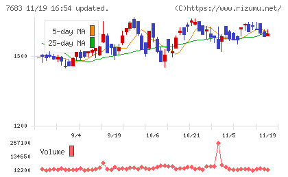 ダブルエーチャート