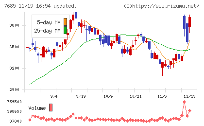 ＢｕｙＳｅｌｌ　Ｔｅｃｈｎｏｌｏｇｉｅｓチャート