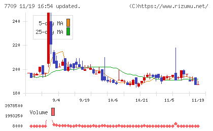 クボテックチャート