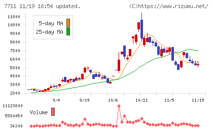 助川電気工業チャート