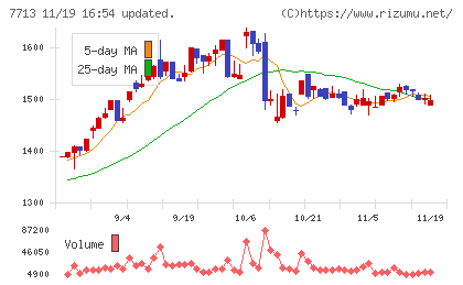 シグマ光機チャート