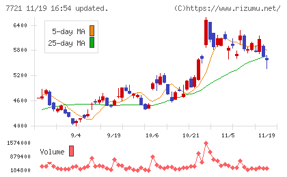 東京計器チャート
