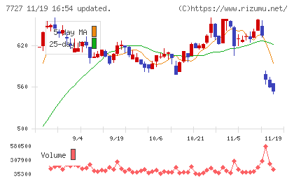 オーバルチャート