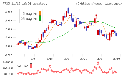 ＳＣＲＥＥＮホールディングスチャート
