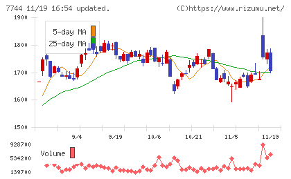 ノーリツ鋼機チャート