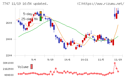 朝日インテックチャート