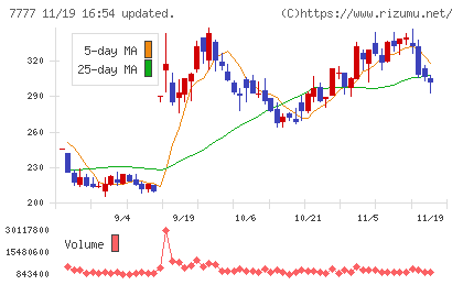 スリー・ディー・マトリックスチャート