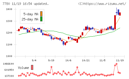 メニコンチャート