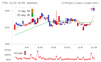 平山ホールディングスチャート