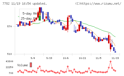 シンシアチャート