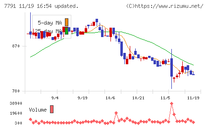 ドリームベッドチャート