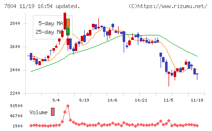 ビーアンドピーチャート