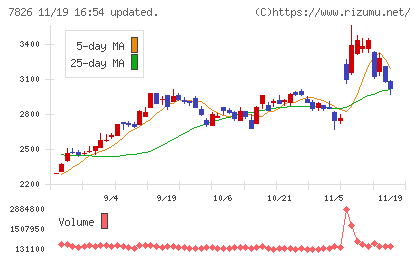 フルヤ金属チャート