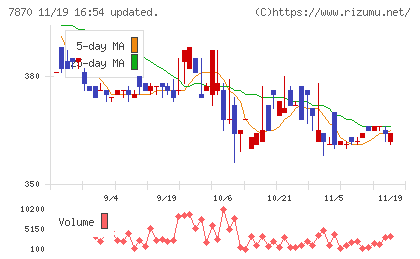 福島印刷チャート