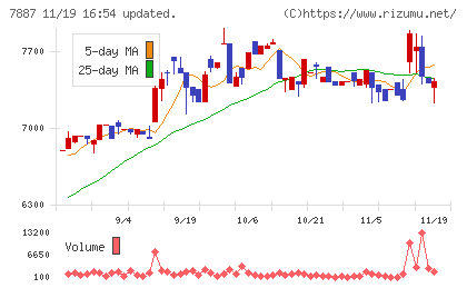 南海プライウッドチャート