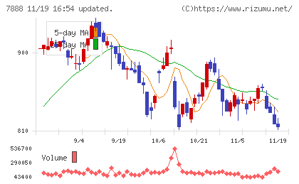三光合成チャート