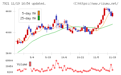 ＴＡＫＡＲＡ　＆　ＣＯＭＰＡＮＹチャート