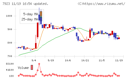 トーインチャート