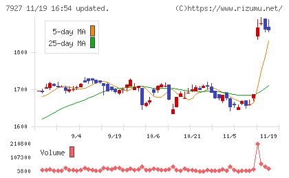 ムトー精工チャート