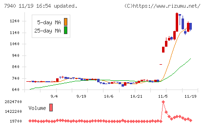 ウェーブロックホールディングスチャート