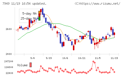 小松ウオール工業チャート