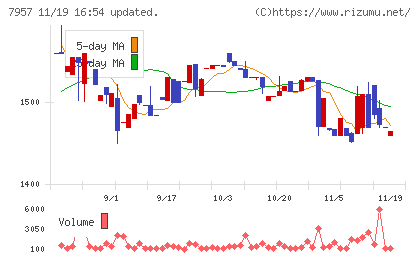 フジコピアンチャート