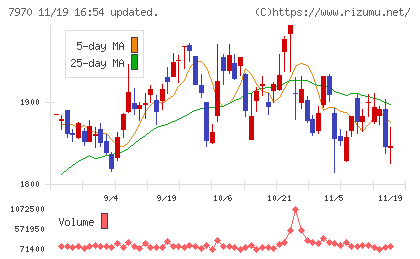 信越ポリマーチャート