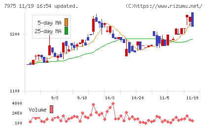リヒトラブチャート