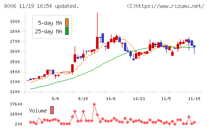 ユアサ・フナショクチャート