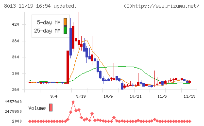 ナイガイチャート