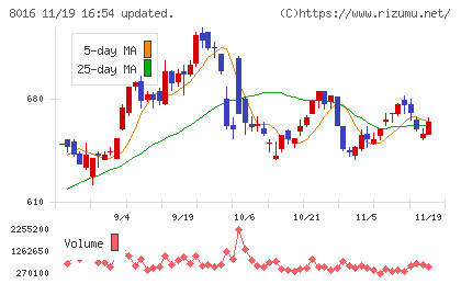 オンワードホールディングスチャート