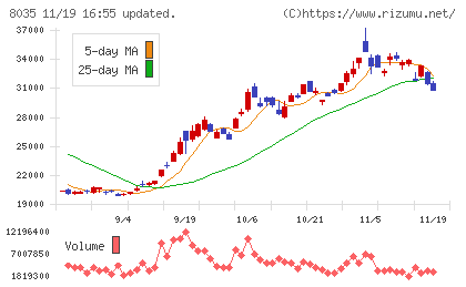 東京エレクトロンチャート