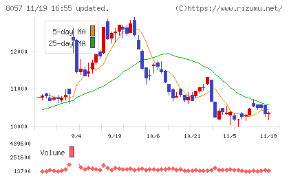 内田洋行チャート