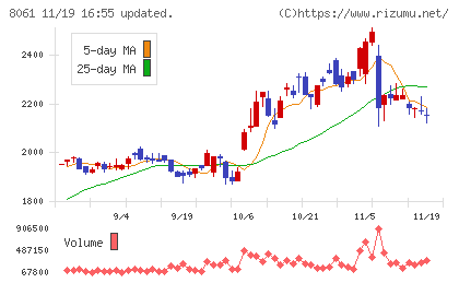 西華産業チャート
