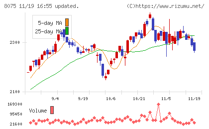 神鋼商事チャート