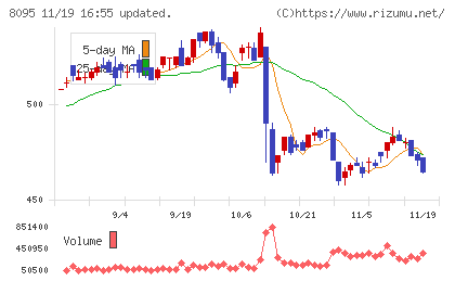 アステナホールディングスチャート