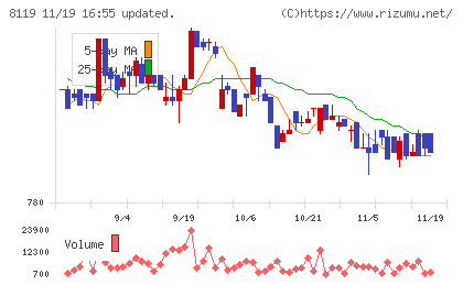 三栄コーポレーションチャート