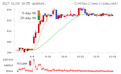 ヤマト　インターナショナルチャート