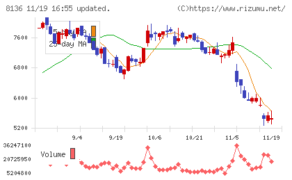 サンリオチャート