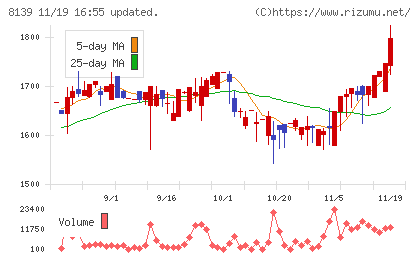 ナガホリチャート