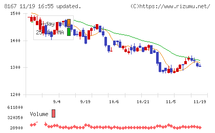 リテールパートナーズチャート