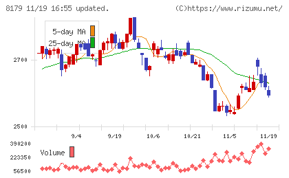 ロイヤルホールディングスチャート