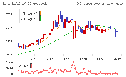 東天紅チャート