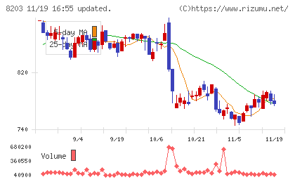 ＭｒＭａｘＨＤチャート