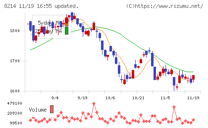 ＡＯＫＩホールディングスチャート